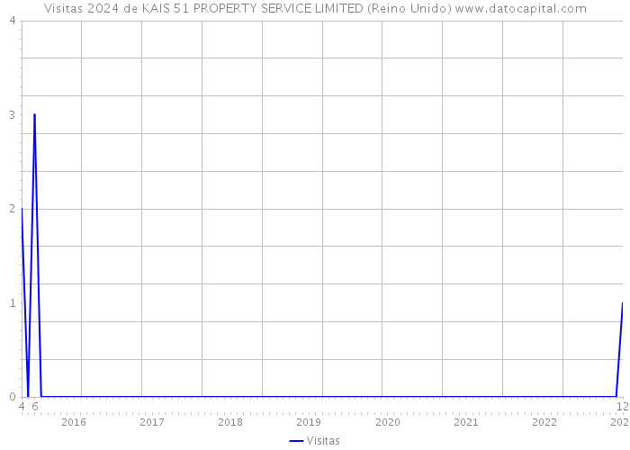 Visitas 2024 de KAIS 51 PROPERTY SERVICE LIMITED (Reino Unido) 