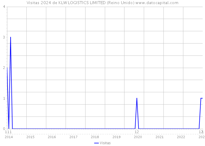 Visitas 2024 de KLW LOGISTICS LIMITED (Reino Unido) 