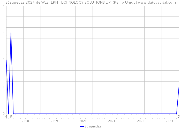 Búsquedas 2024 de WESTERN TECHNOLOGY SOLUTIONS L.P. (Reino Unido) 