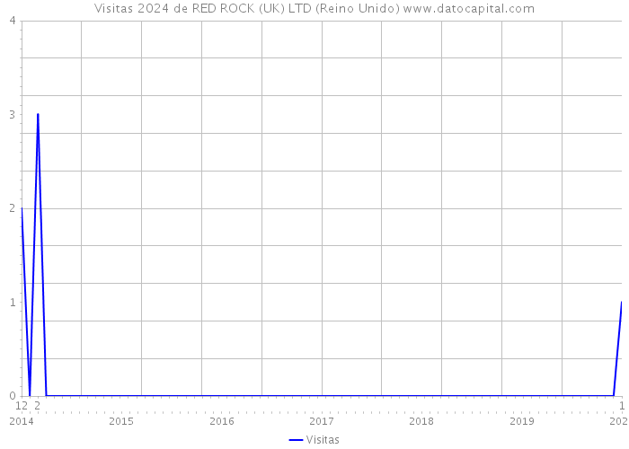 Visitas 2024 de RED ROCK (UK) LTD (Reino Unido) 