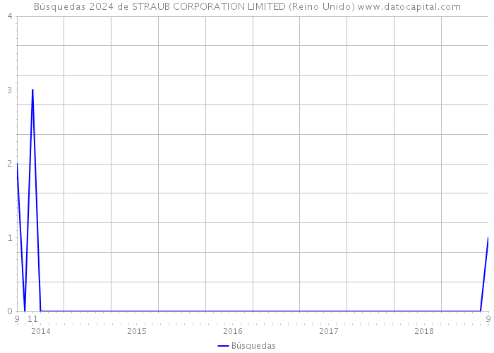 Búsquedas 2024 de STRAUB CORPORATION LIMITED (Reino Unido) 