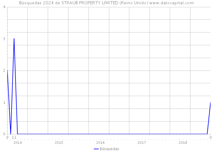 Búsquedas 2024 de STRAUB PROPERTY LIMITED (Reino Unido) 
