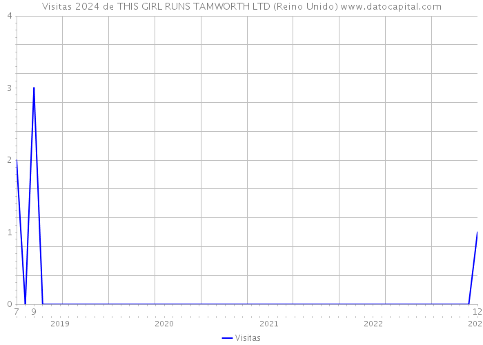 Visitas 2024 de THIS GIRL RUNS TAMWORTH LTD (Reino Unido) 