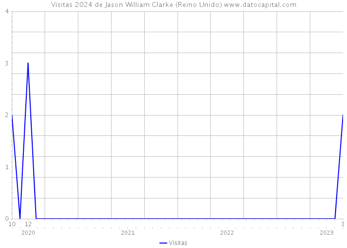 Visitas 2024 de Jason William Clarke (Reino Unido) 