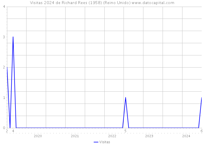 Visitas 2024 de Richard Rees (1958) (Reino Unido) 