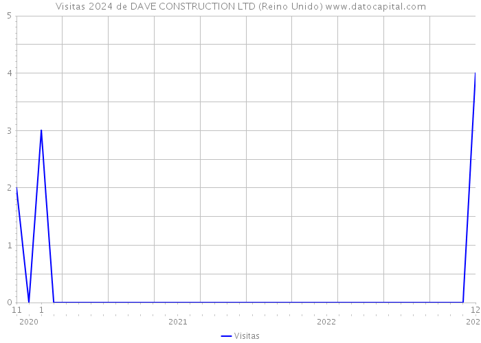 Visitas 2024 de DAVE CONSTRUCTION LTD (Reino Unido) 