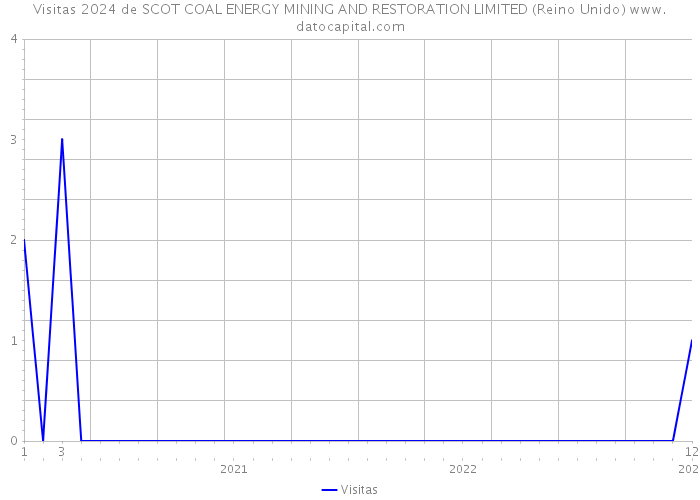 Visitas 2024 de SCOT COAL ENERGY MINING AND RESTORATION LIMITED (Reino Unido) 