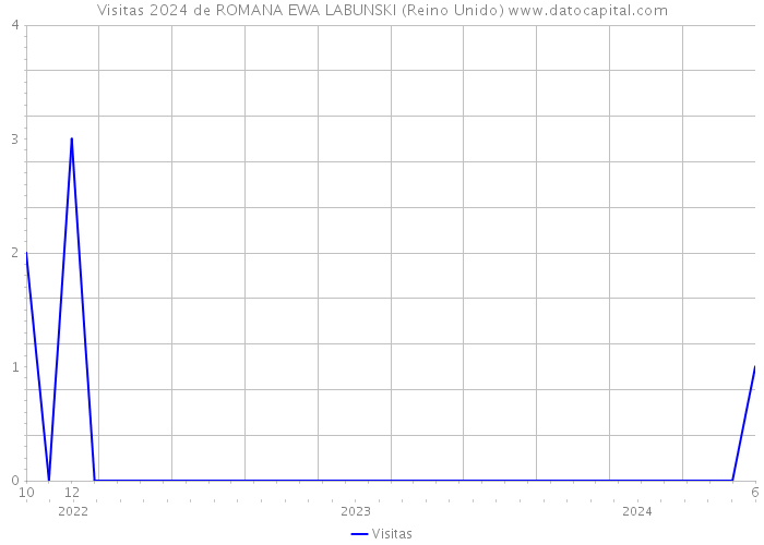 Visitas 2024 de ROMANA EWA LABUNSKI (Reino Unido) 