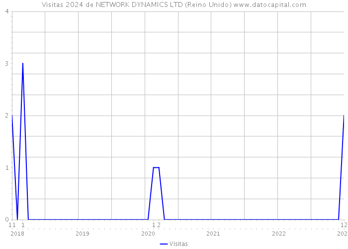 Visitas 2024 de NETWORK DYNAMICS LTD (Reino Unido) 