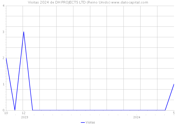 Visitas 2024 de DH PROJECTS LTD (Reino Unido) 