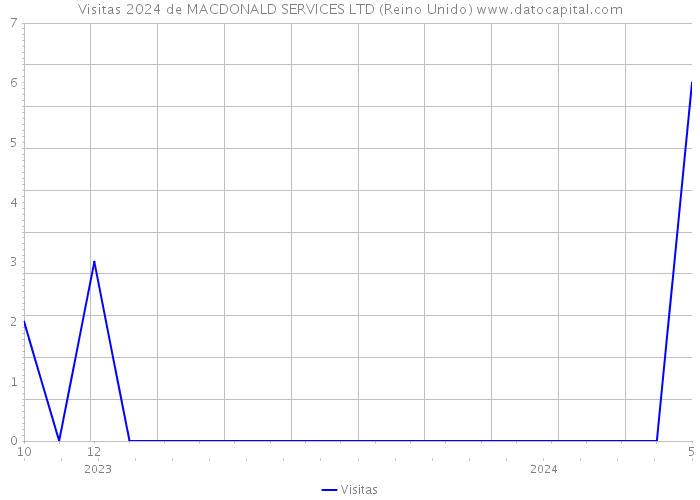 Visitas 2024 de MACDONALD SERVICES LTD (Reino Unido) 