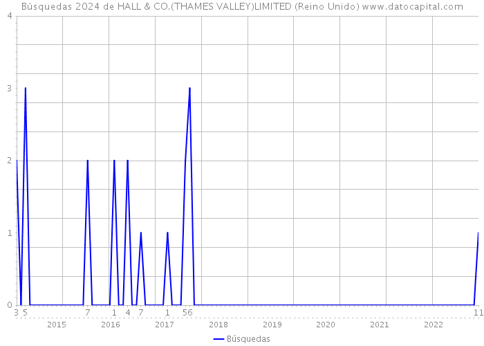 Búsquedas 2024 de HALL & CO.(THAMES VALLEY)LIMITED (Reino Unido) 