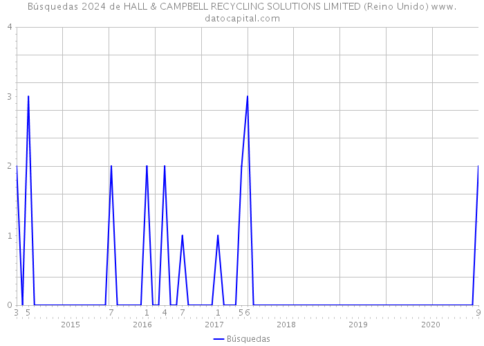 Búsquedas 2024 de HALL & CAMPBELL RECYCLING SOLUTIONS LIMITED (Reino Unido) 