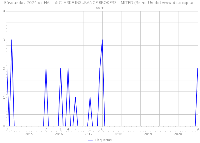 Búsquedas 2024 de HALL & CLARKE INSURANCE BROKERS LIMITED (Reino Unido) 