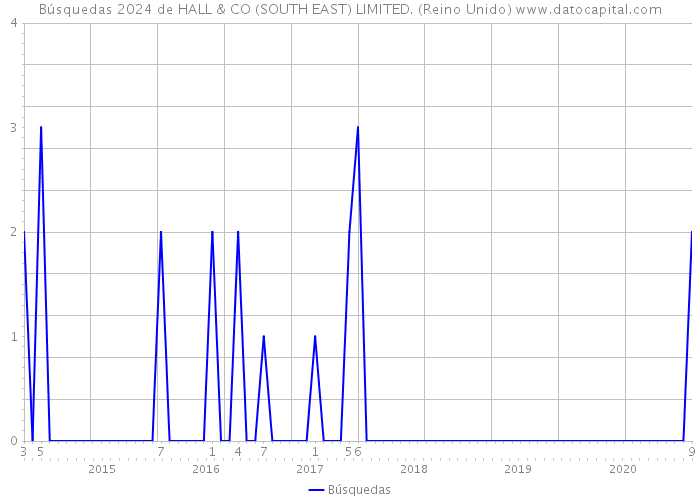 Búsquedas 2024 de HALL & CO (SOUTH EAST) LIMITED. (Reino Unido) 