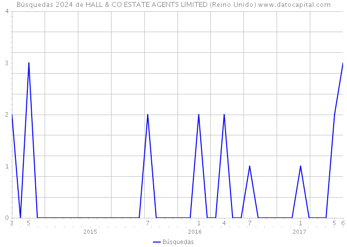 Búsquedas 2024 de HALL & CO ESTATE AGENTS LIMITED (Reino Unido) 