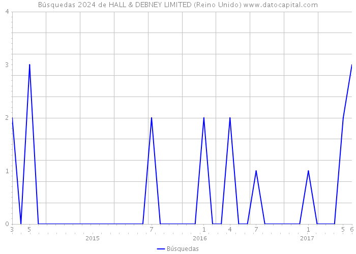 Búsquedas 2024 de HALL & DEBNEY LIMITED (Reino Unido) 