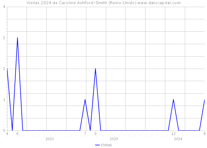 Visitas 2024 de Caroline Ashford-Smith (Reino Unido) 