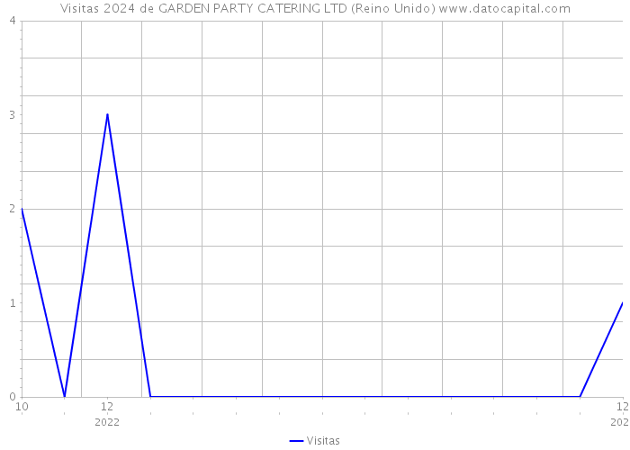 Visitas 2024 de GARDEN PARTY CATERING LTD (Reino Unido) 