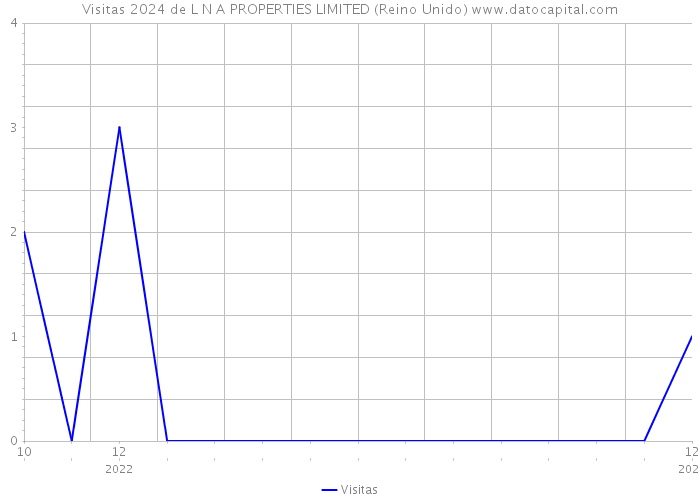 Visitas 2024 de L N A PROPERTIES LIMITED (Reino Unido) 