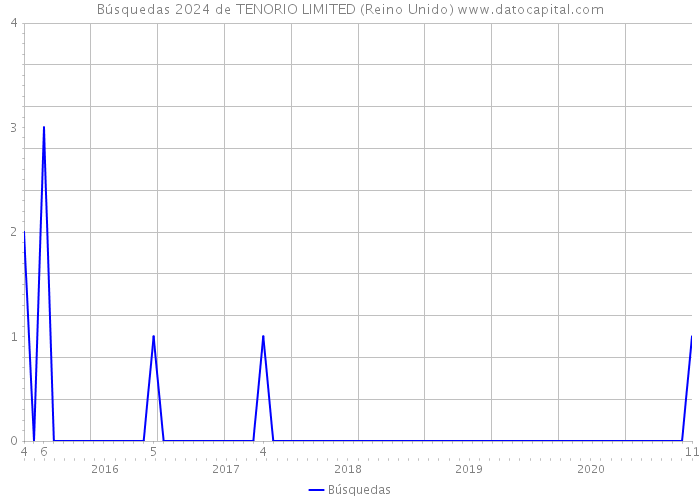 Búsquedas 2024 de TENORIO LIMITED (Reino Unido) 