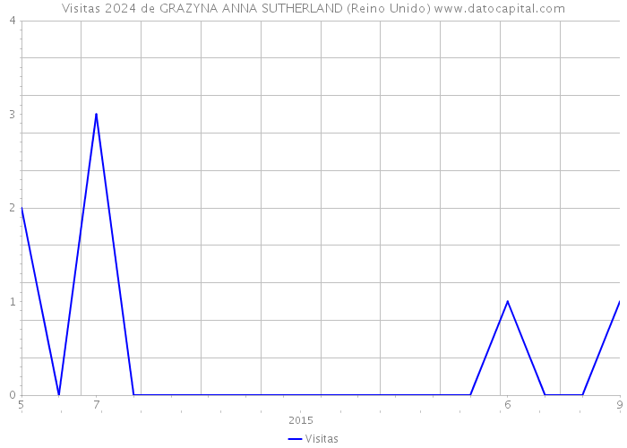 Visitas 2024 de GRAZYNA ANNA SUTHERLAND (Reino Unido) 