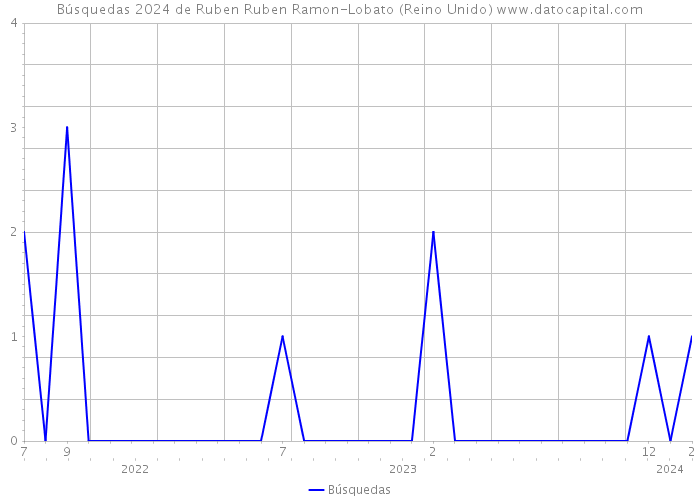 Búsquedas 2024 de Ruben Ruben Ramon-Lobato (Reino Unido) 