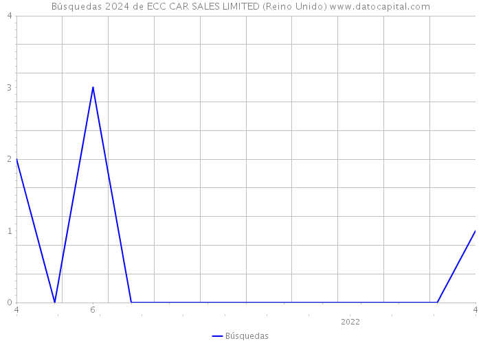 Búsquedas 2024 de ECC CAR SALES LIMITED (Reino Unido) 