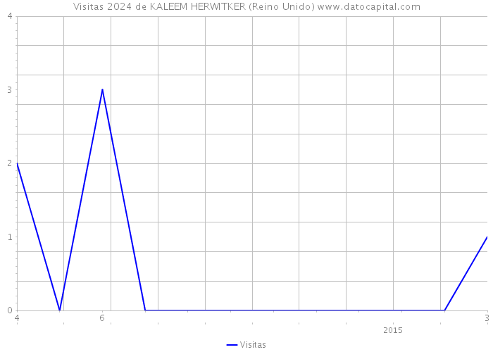 Visitas 2024 de KALEEM HERWITKER (Reino Unido) 