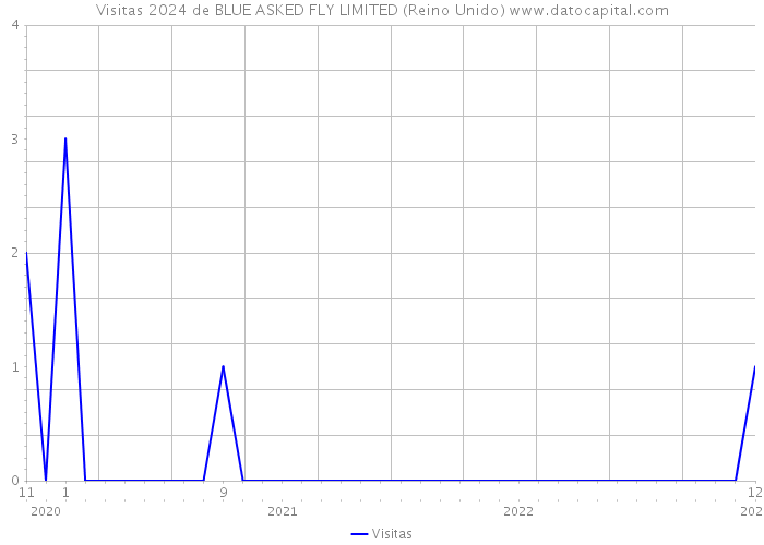 Visitas 2024 de BLUE ASKED FLY LIMITED (Reino Unido) 
