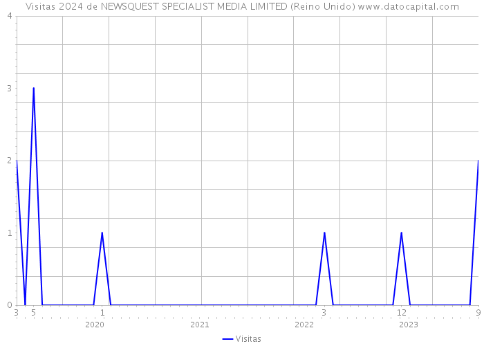 Visitas 2024 de NEWSQUEST SPECIALIST MEDIA LIMITED (Reino Unido) 