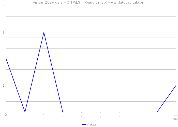 Visitas 2024 de SIMON WEST (Reino Unido) 