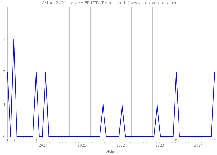 Visitas 2024 de XAVIER LTD (Reino Unido) 