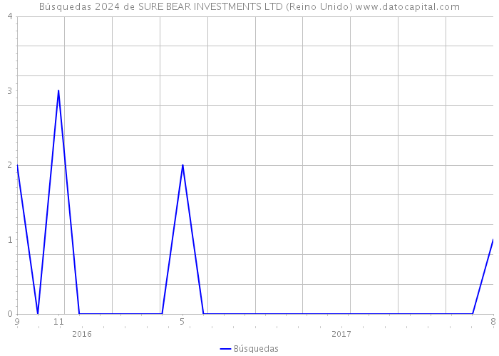 Búsquedas 2024 de SURE BEAR INVESTMENTS LTD (Reino Unido) 