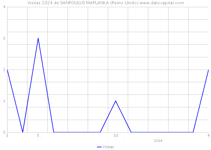 Visitas 2024 de SANPOULUS MAPLANKA (Reino Unido) 