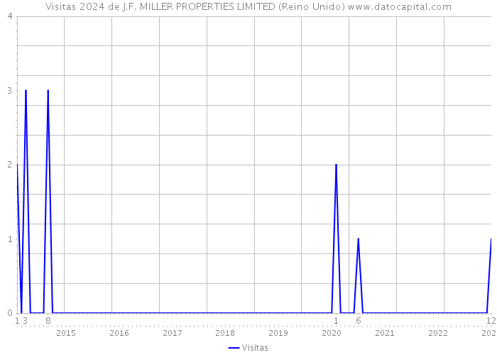 Visitas 2024 de J.F. MILLER PROPERTIES LIMITED (Reino Unido) 