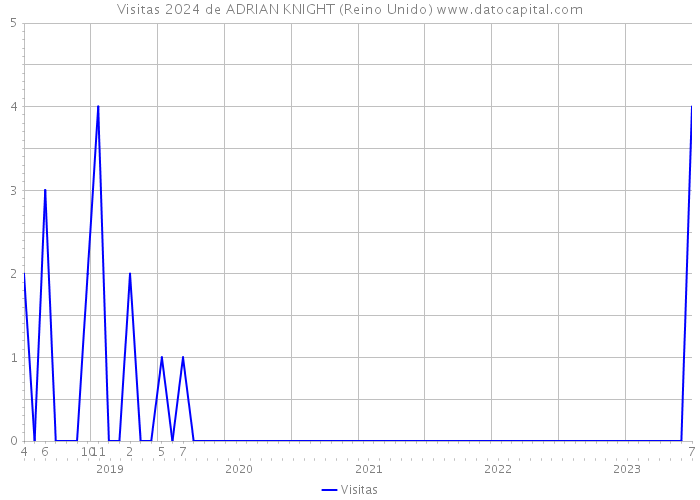 Visitas 2024 de ADRIAN KNIGHT (Reino Unido) 