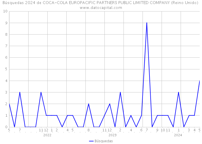 Búsquedas 2024 de COCA-COLA EUROPACIFIC PARTNERS PUBLIC LIMITED COMPANY (Reino Unido) 