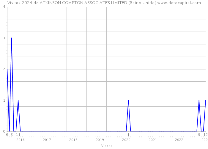 Visitas 2024 de ATKINSON COMPTON ASSOCIATES LIMITED (Reino Unido) 