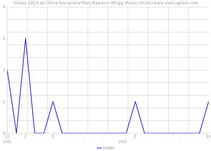 Visitas 2024 de Olivia Alexandra Mary Rawdon-Mogg (Reino Unido) 