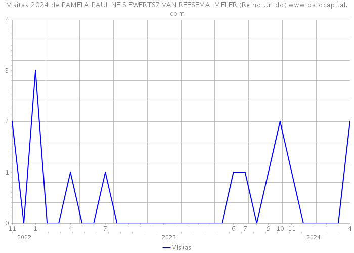 Visitas 2024 de PAMELA PAULINE SIEWERTSZ VAN REESEMA-MEIJER (Reino Unido) 