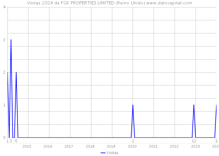 Visitas 2024 de FGK PROPERTIES LIMITED (Reino Unido) 