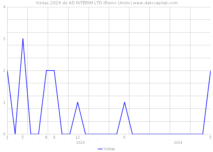 Visitas 2024 de AD INTERIM LTD (Reino Unido) 