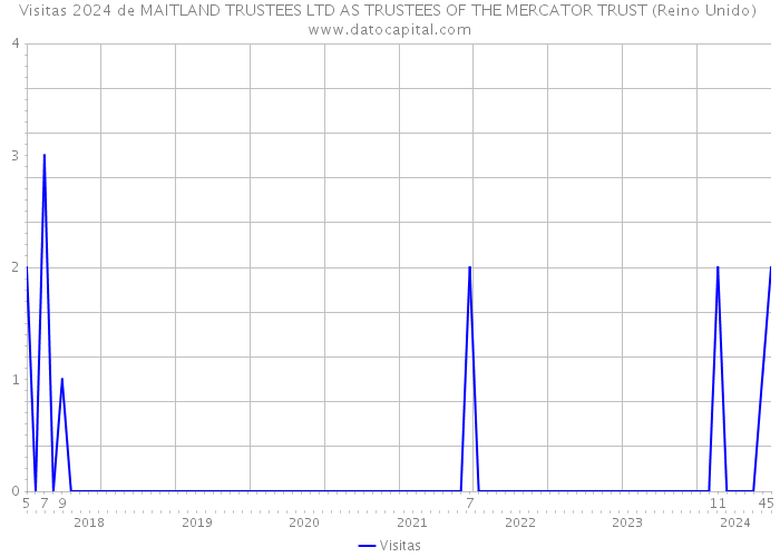Visitas 2024 de MAITLAND TRUSTEES LTD AS TRUSTEES OF THE MERCATOR TRUST (Reino Unido) 