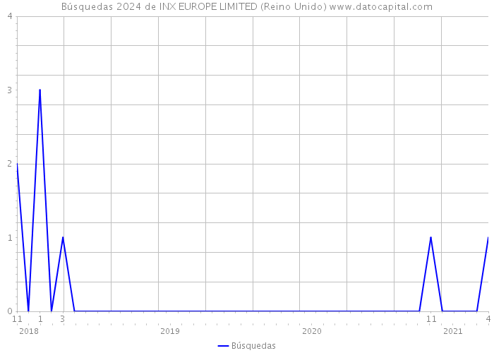 Búsquedas 2024 de INX EUROPE LIMITED (Reino Unido) 