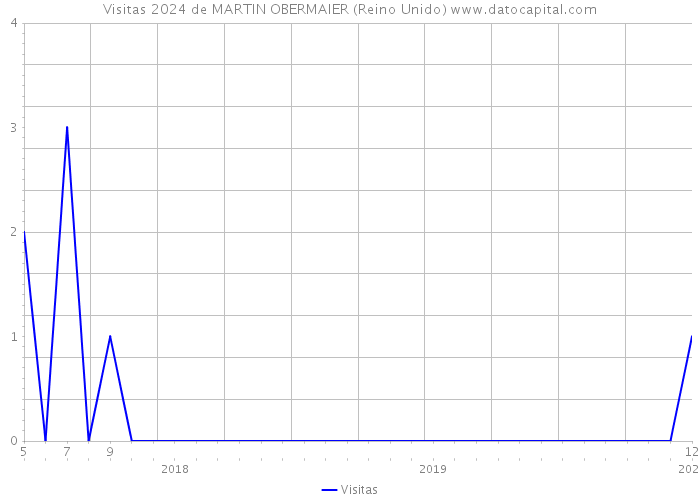 Visitas 2024 de MARTIN OBERMAIER (Reino Unido) 