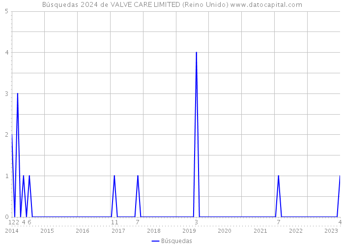 Búsquedas 2024 de VALVE CARE LIMITED (Reino Unido) 