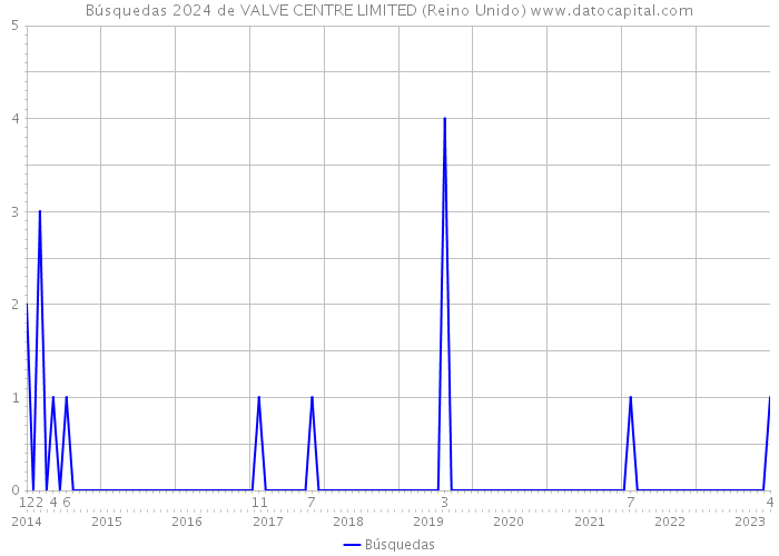 Búsquedas 2024 de VALVE CENTRE LIMITED (Reino Unido) 