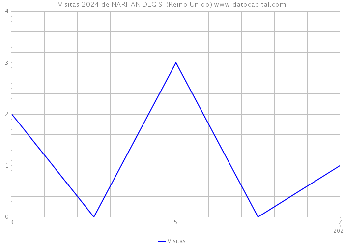 Visitas 2024 de NARHAN DEGISI (Reino Unido) 