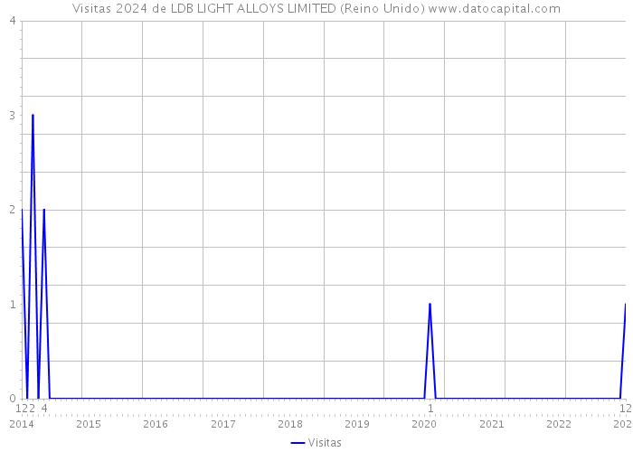 Visitas 2024 de LDB LIGHT ALLOYS LIMITED (Reino Unido) 